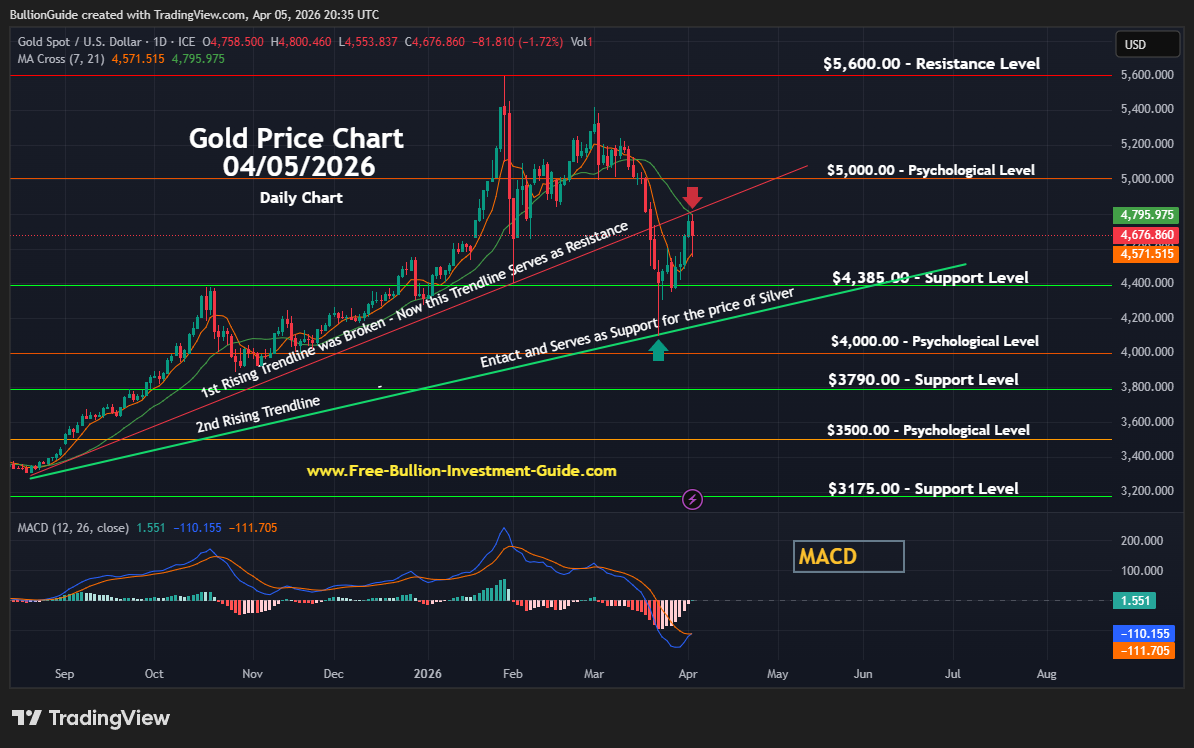 Gold Daily Chart - April 2026 Newsletter