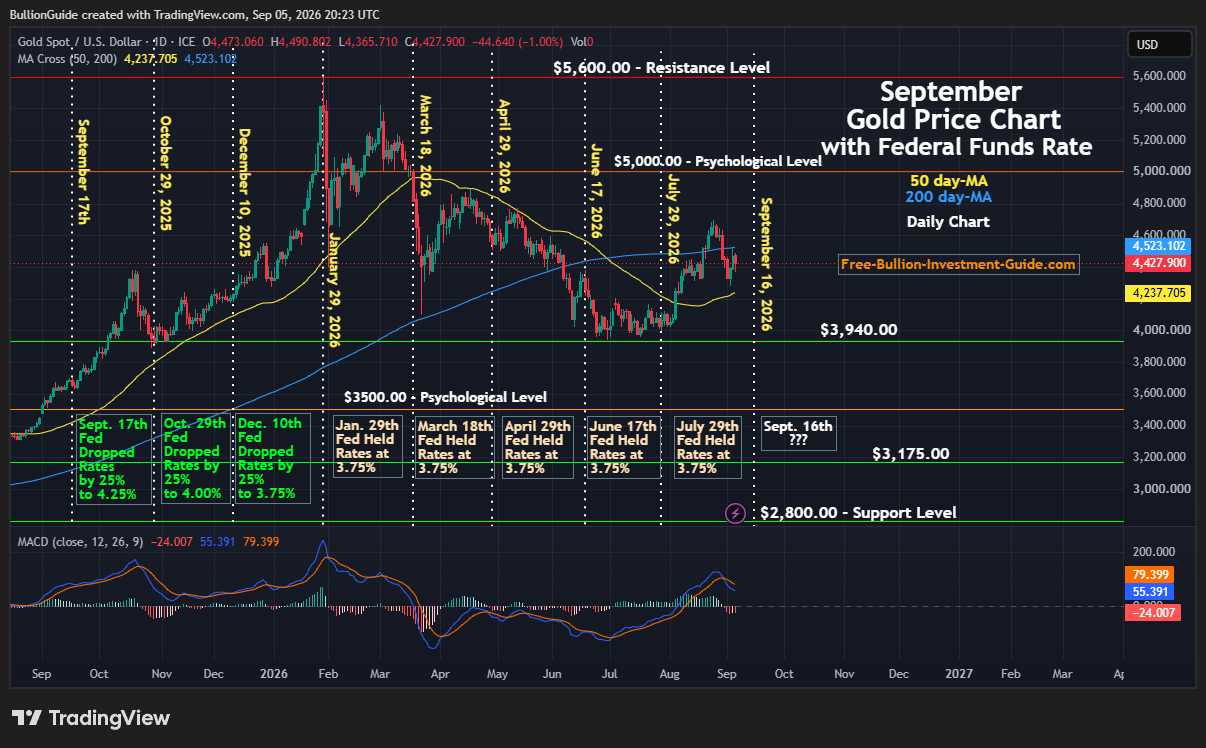 September 2026 Newsletter - Gold Price Chart with Federal Funds Rate