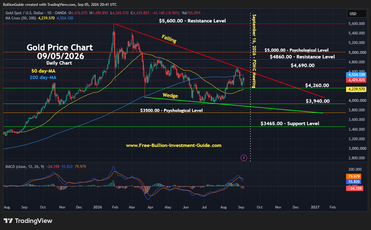 September 2026 Newsletter - Gold Daily Price Chart with Falling Wedge