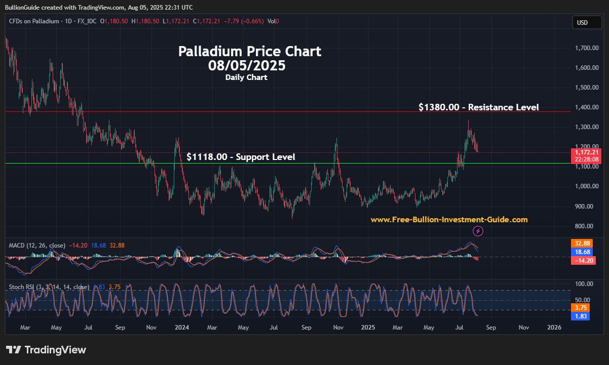 August 2025 NL - Palladium Price Chart (Daily)