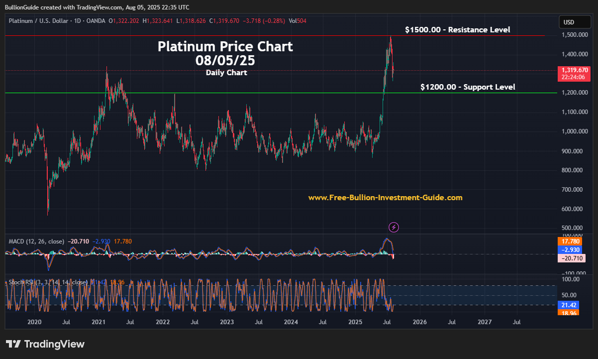 August 2025 NL - Platinum Price Chart (Daily)