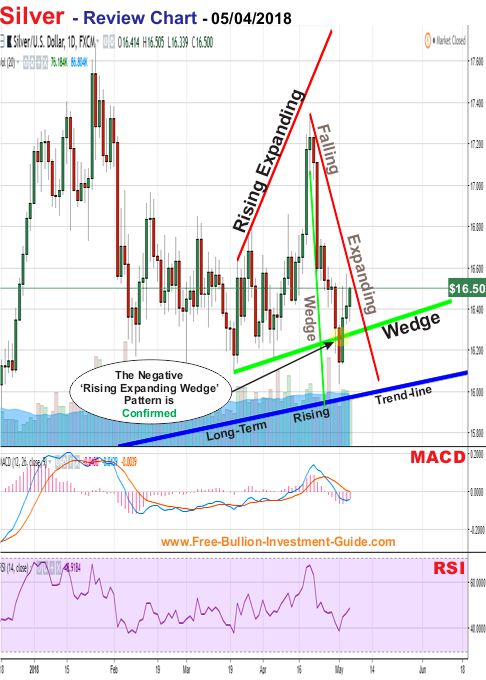 Silver Price Chart