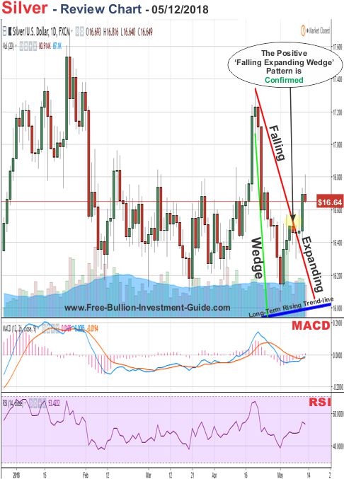 Silver Price Chart