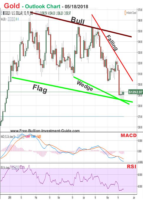 Gold Price Chart