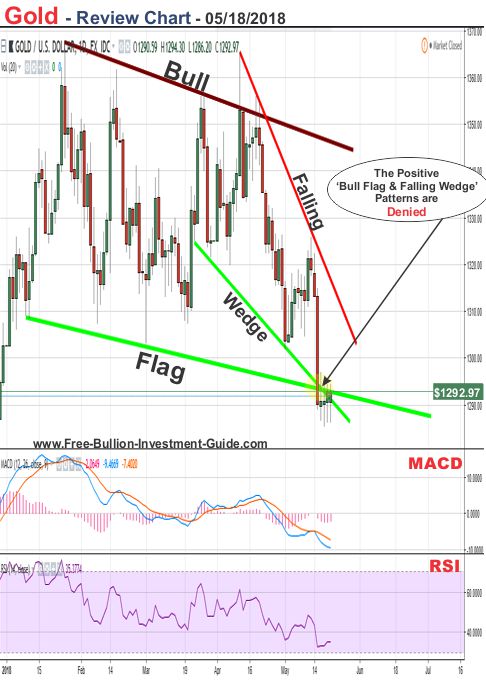 Gold Price Chart