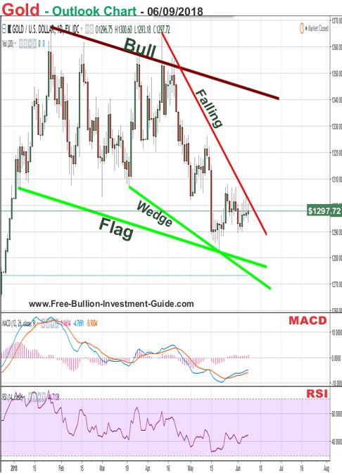 Gold Price Chart