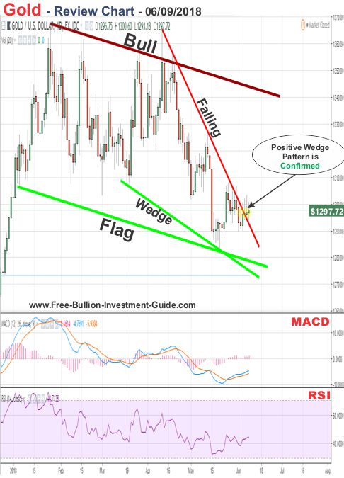 Gold Price Chart