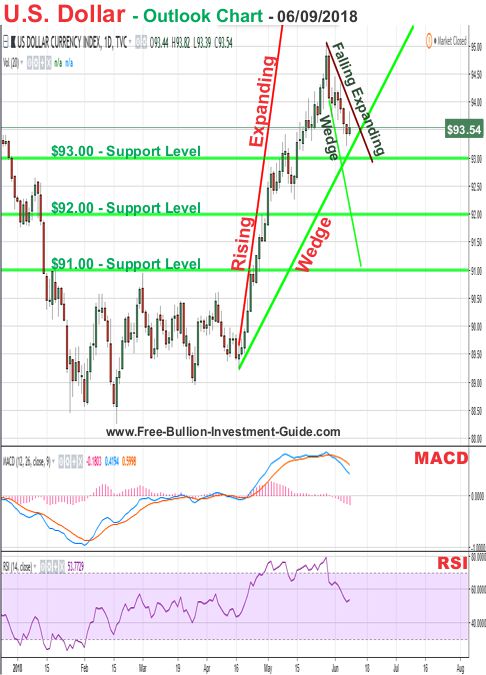 u.s. dollar price chart