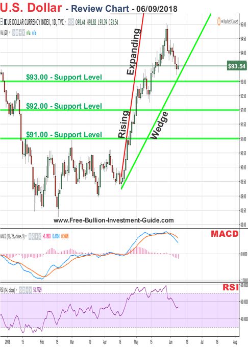 u.s. dollar price chart