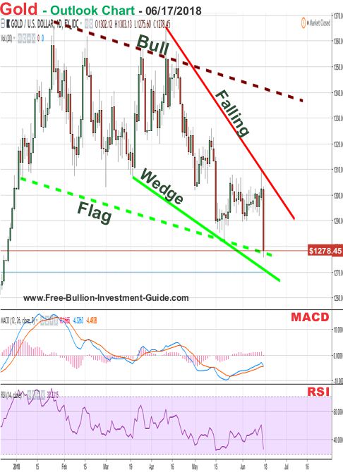 Gold Price Chart