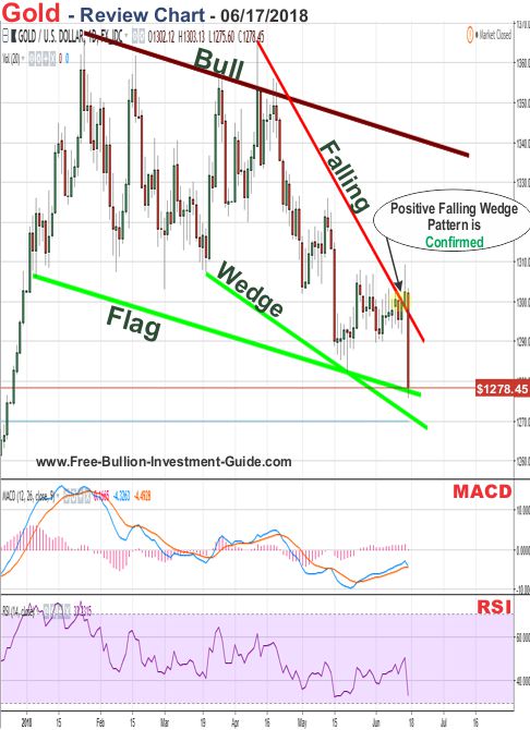 Gold Price Chart