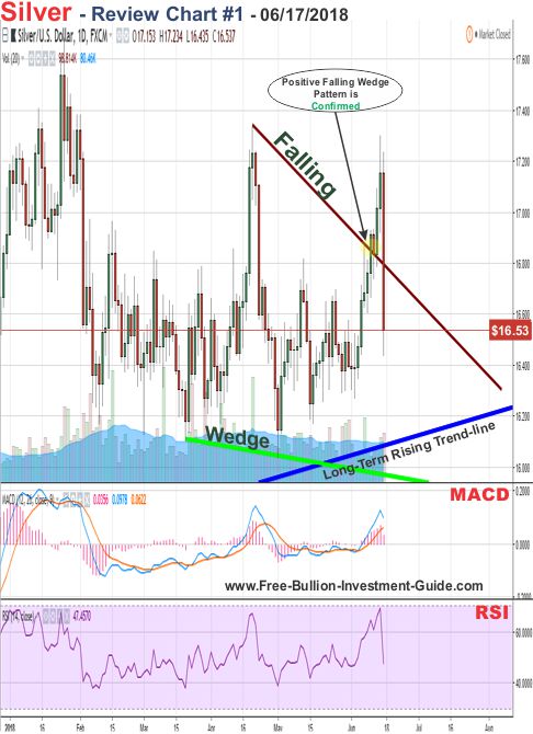 Silver Price Chart