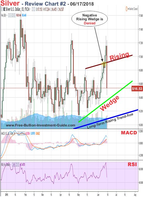 Silver Price Chart