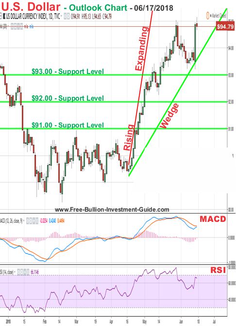 u.s. dollar price chart