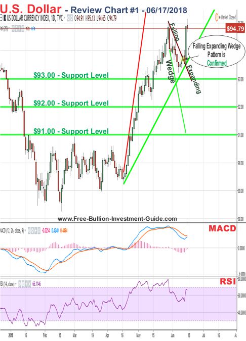 u.s. dollar price chart