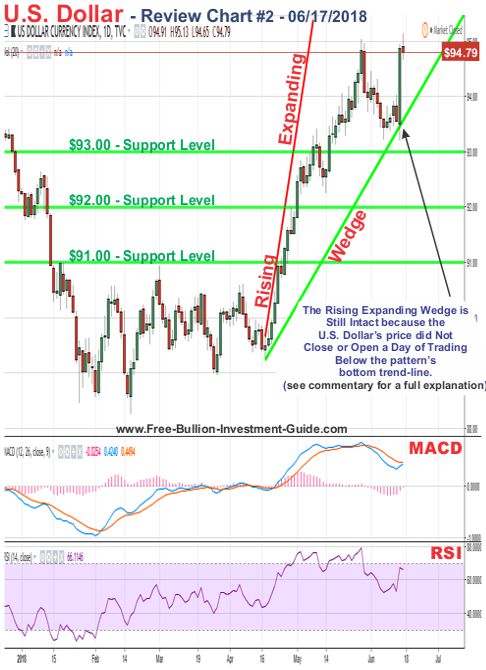 u.s. dollar price chart