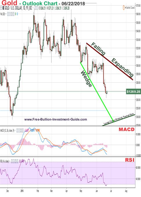 Gold Price Chart