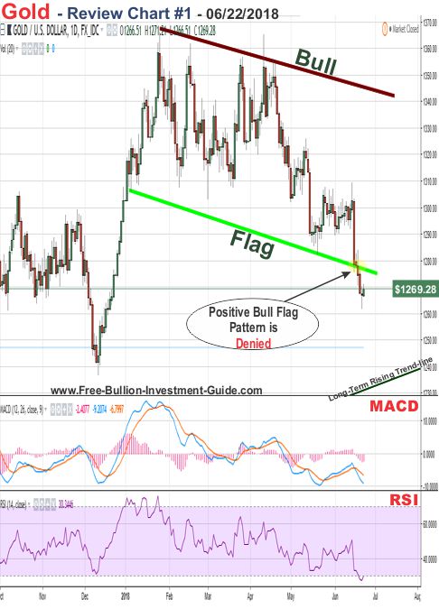 Gold Price Chart