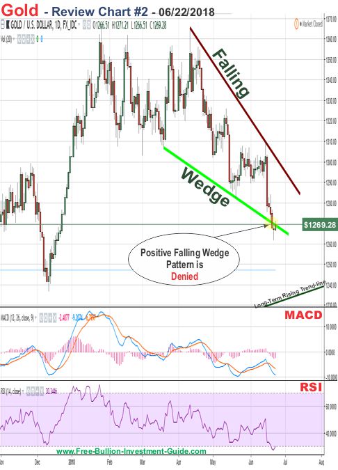 Gold Price Chart