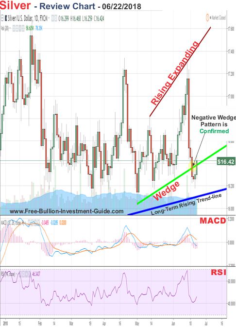 Silver Price Chart