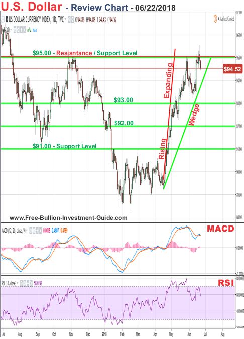 u.s. dollar price chart