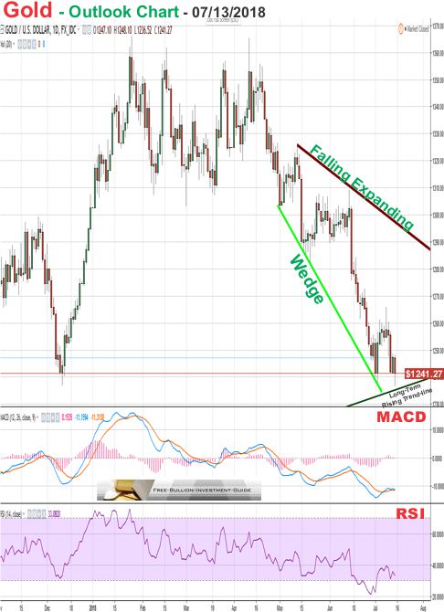 Gold Price Chart