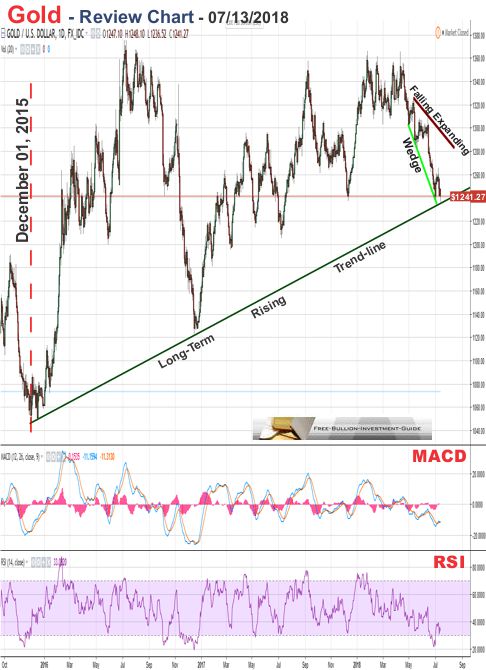 Gold Price Chart