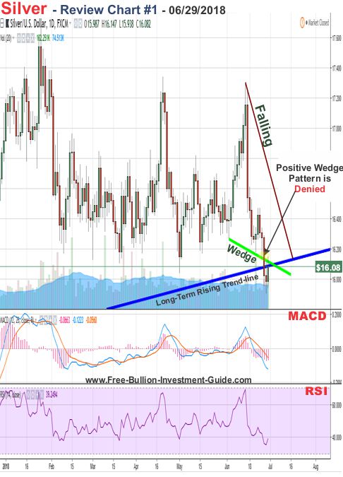 Silver Price Chart