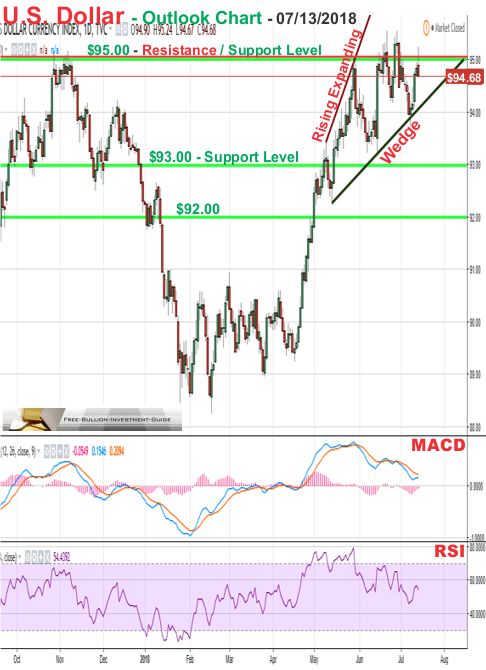 u.s. dollar price chart