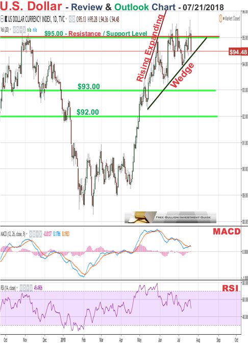 u.s. dollar price chart