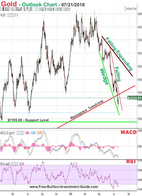 Gold Price Chart