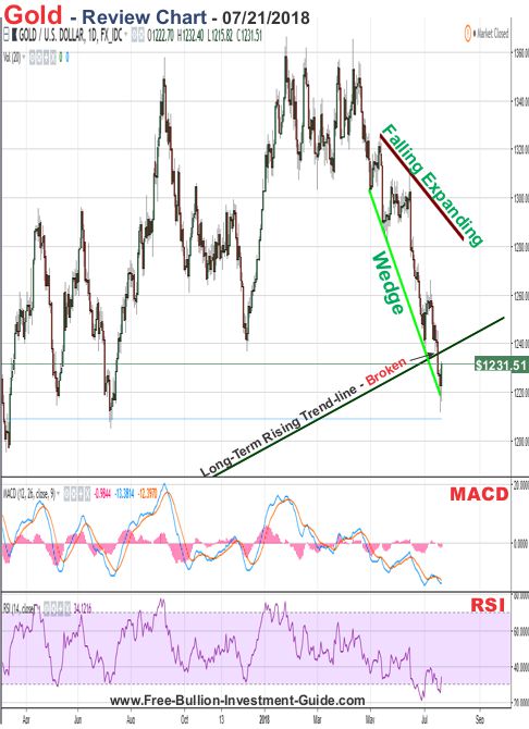 Gold Price Chart