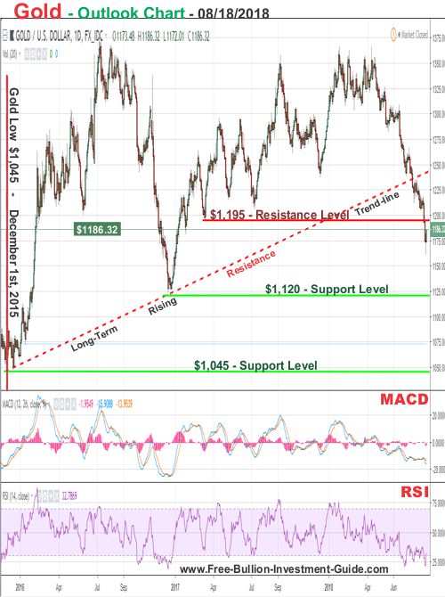 Gold Price Chart