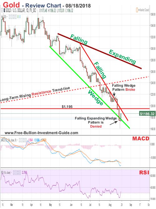 Gold Price Chart