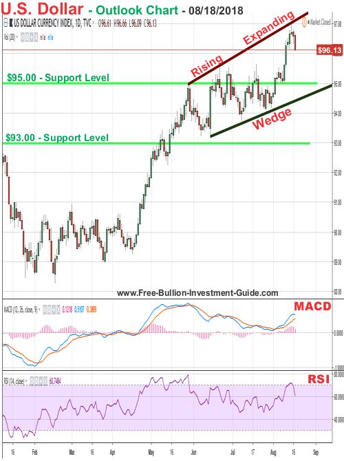 u.s. dollar price chart