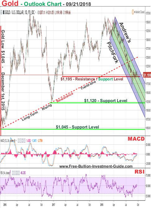 Gold Price Chart