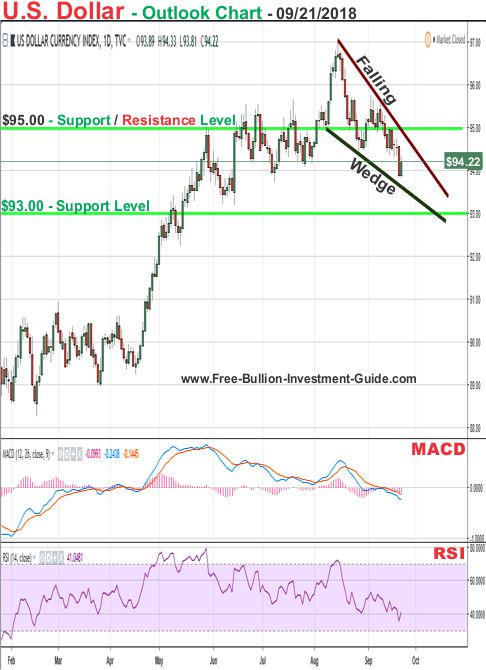 u.s. dollar price chart