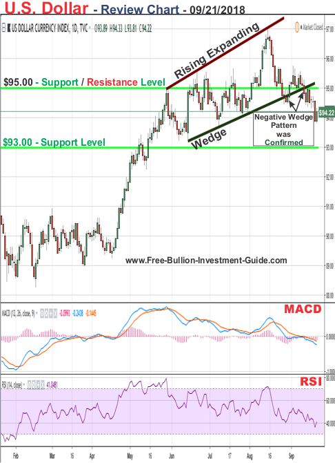 u.s. dollar price chart