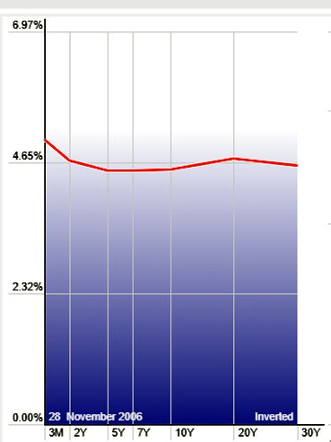 inverted yield curve