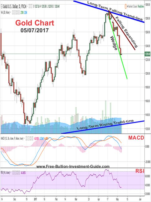 2017 - May 7th - Gold Price Chart