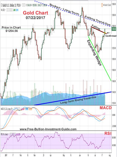 2017 - July 22nd - Gold Price Chart