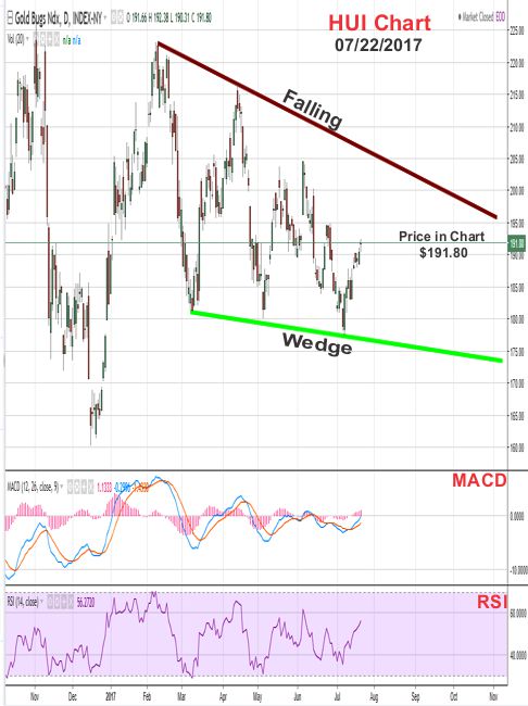 2017 - July 22nd - HUI Price Chart - Falling Wedge