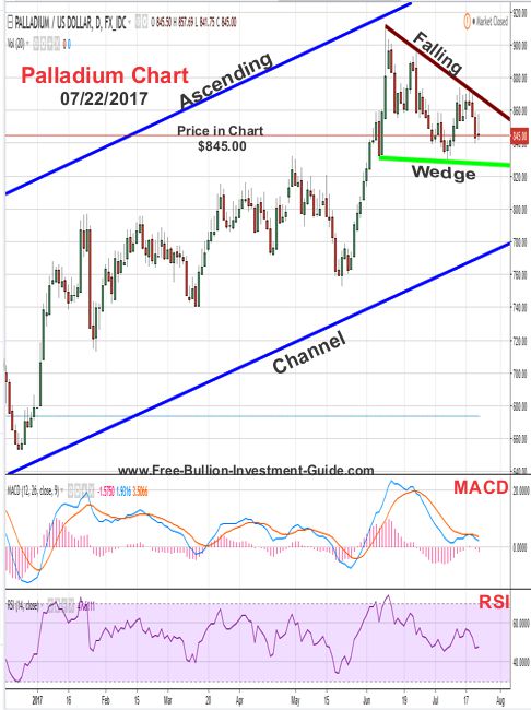 2017 - July 22nd - Palladium Price Chart