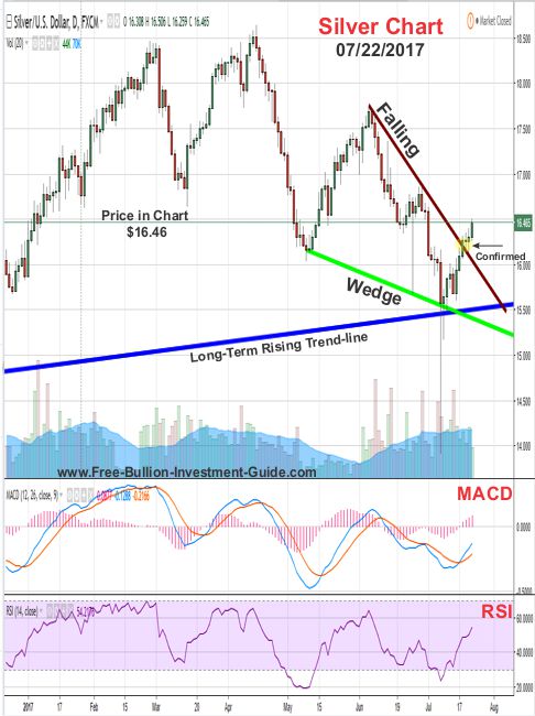 2017 - July 22nd - Silver Confirmed Falling Wedge - Price Chart