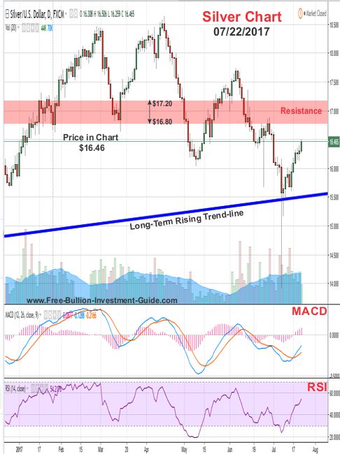 2017 - July 22nd - Silver Price Chart