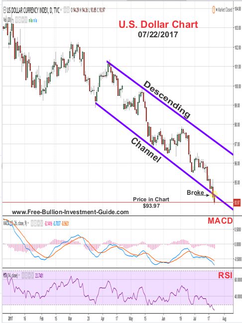 2017 - July 22nd - US Dollar Price Chart