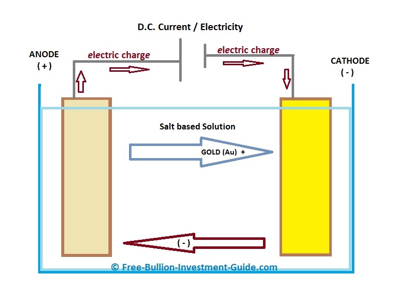 Electrolysis of Gold