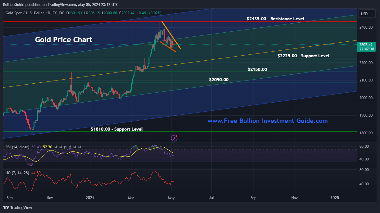 May 2024 Newsletter - Gold Chart Bull Flag in Pitchfork
