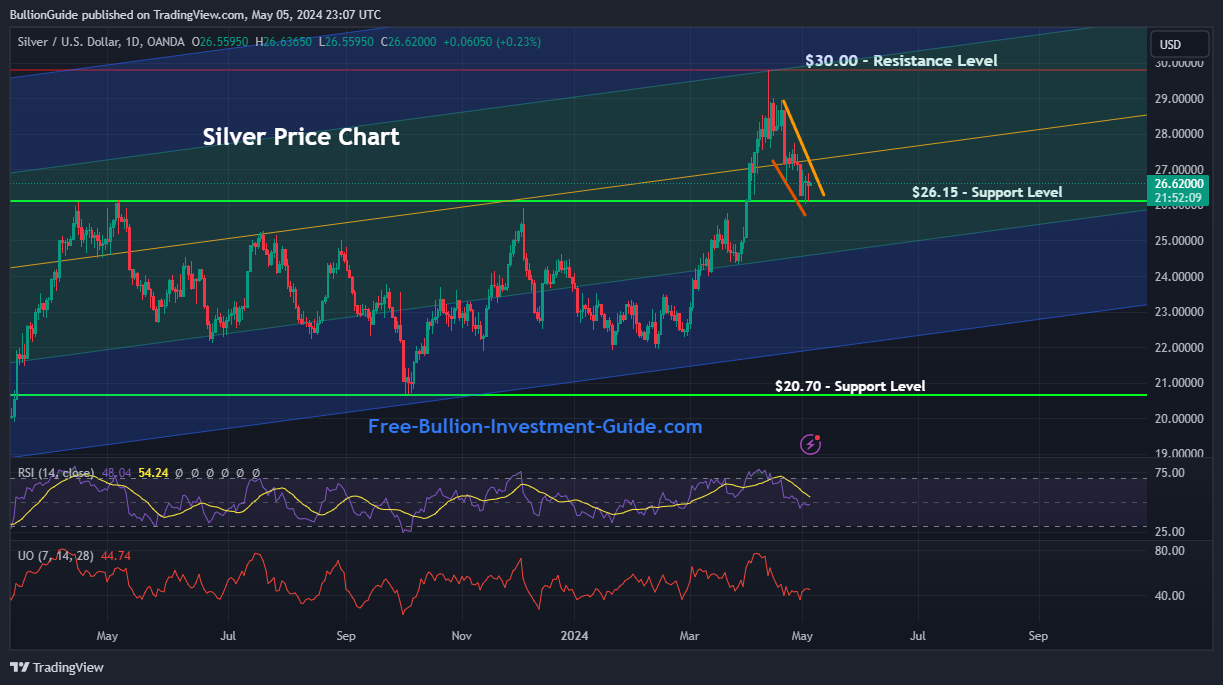 May 2024 Newsletter - Silver Chart Bull Flag in Pitchfork