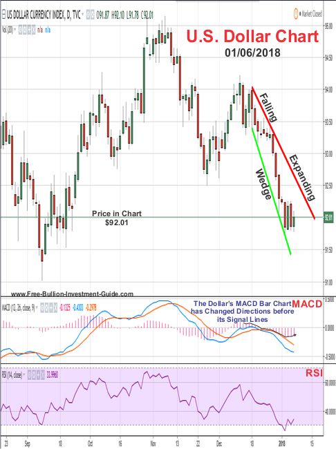 US Dollar Price Chart